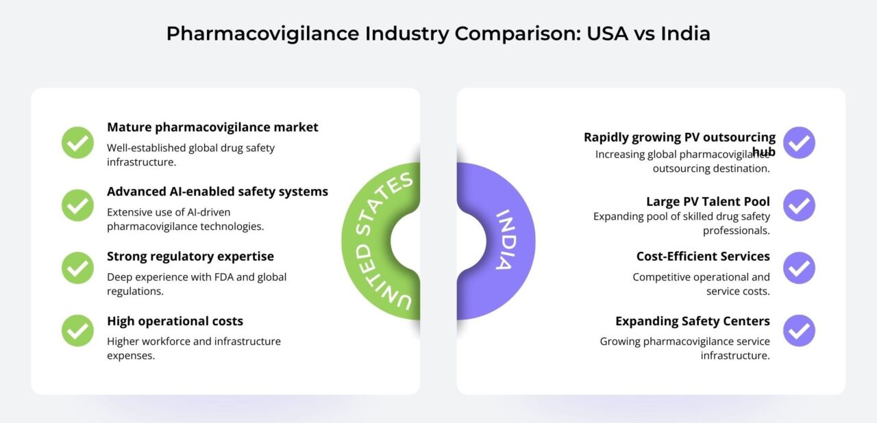 pharmacovigilance industry comparison USA vs India