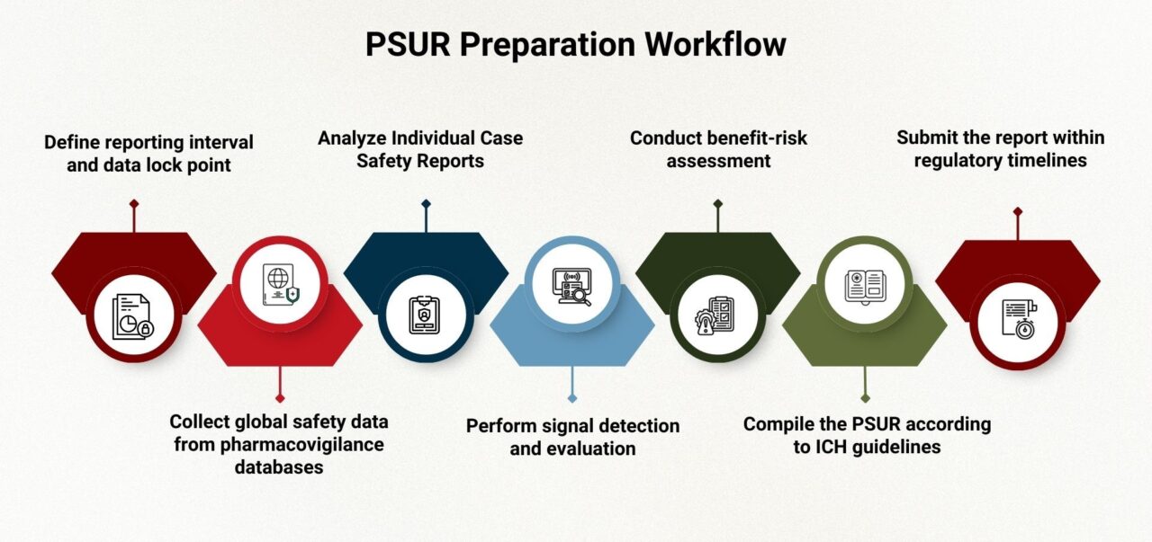 psur preparation workflow