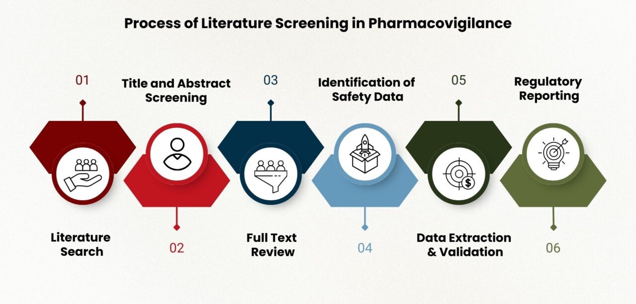 process of literature screening in pharmacovigilance