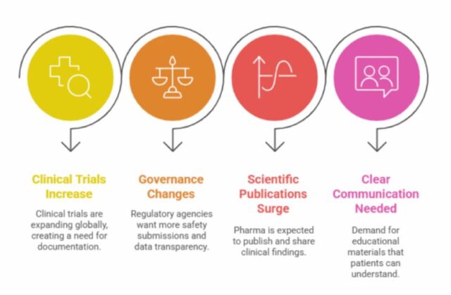 Medical Writing Services