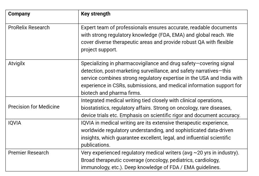 Top Medical writing services in USA