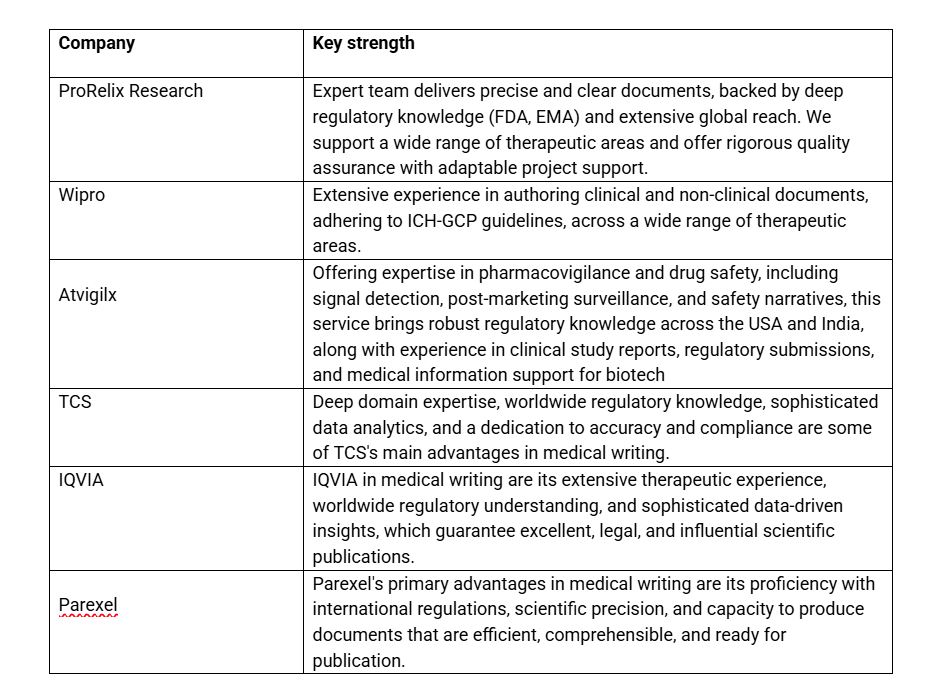 Top Medical writing services in India