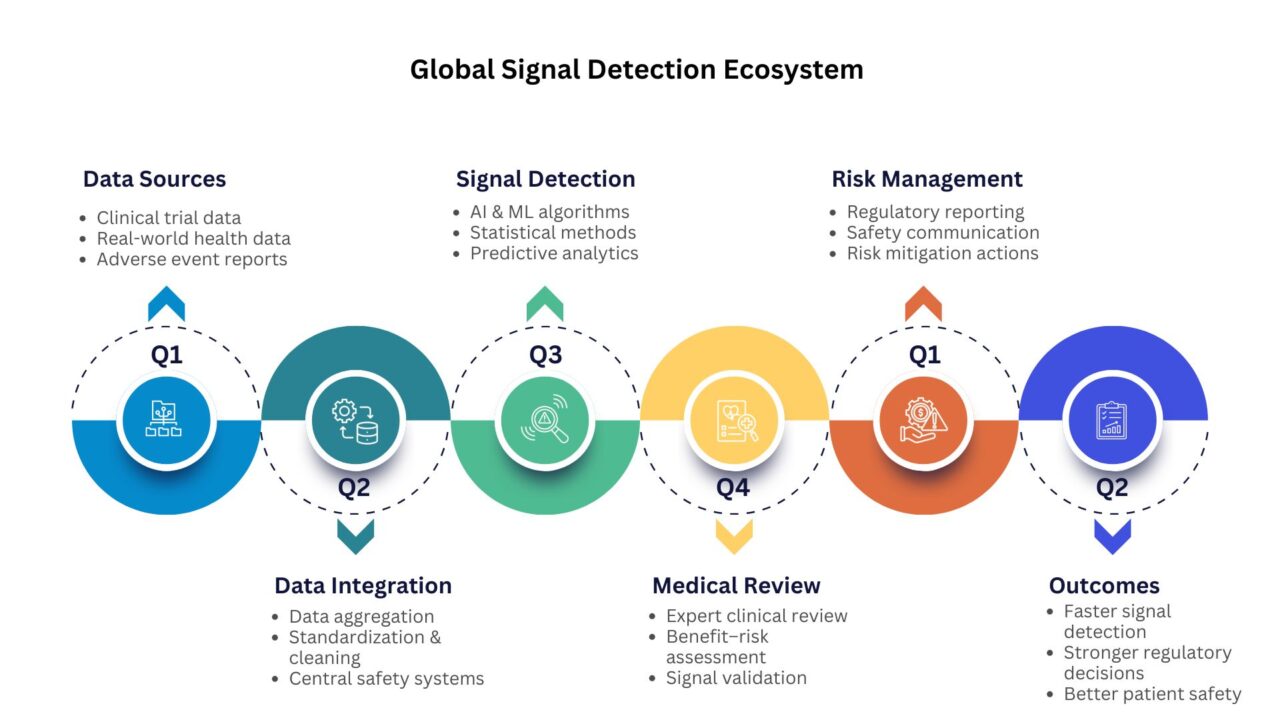 global signal detection ecosystem