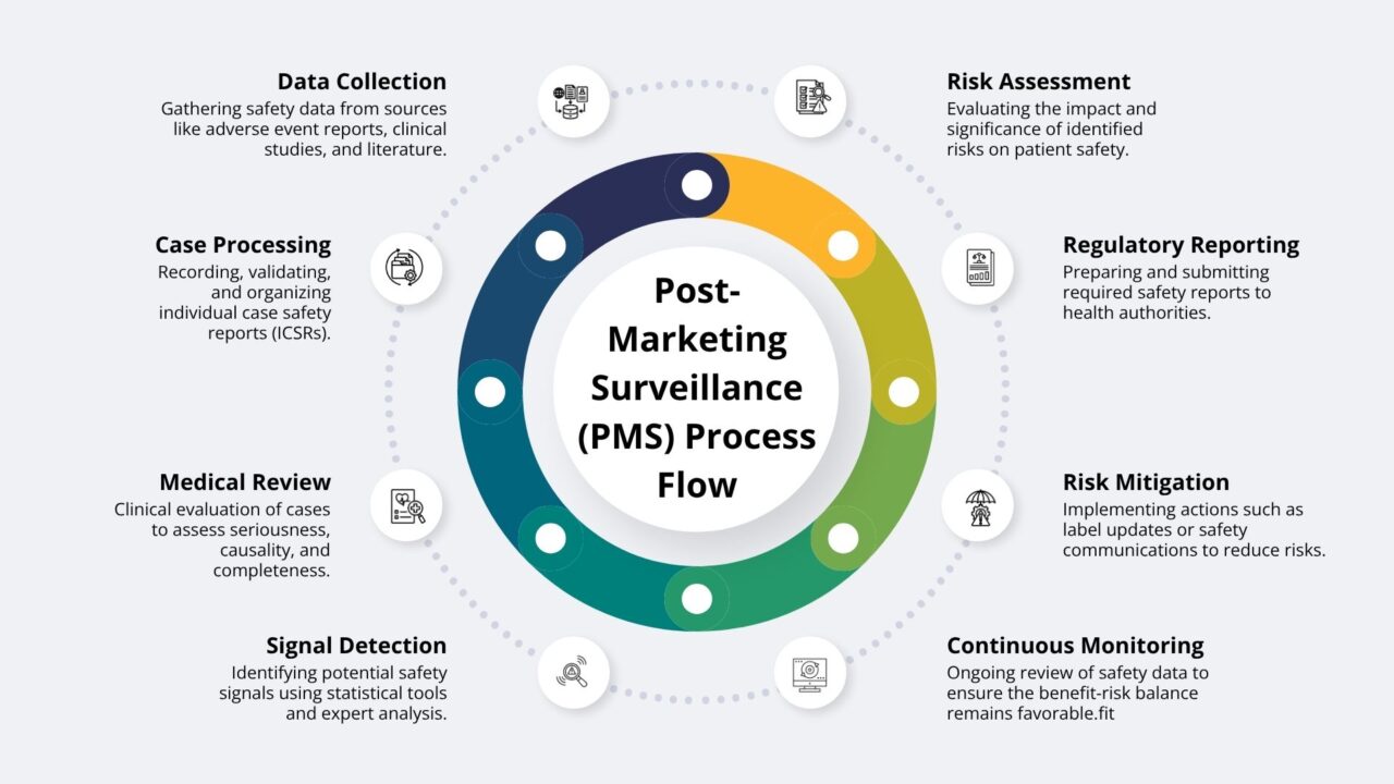 post-marketing surveillance (pms) process flow