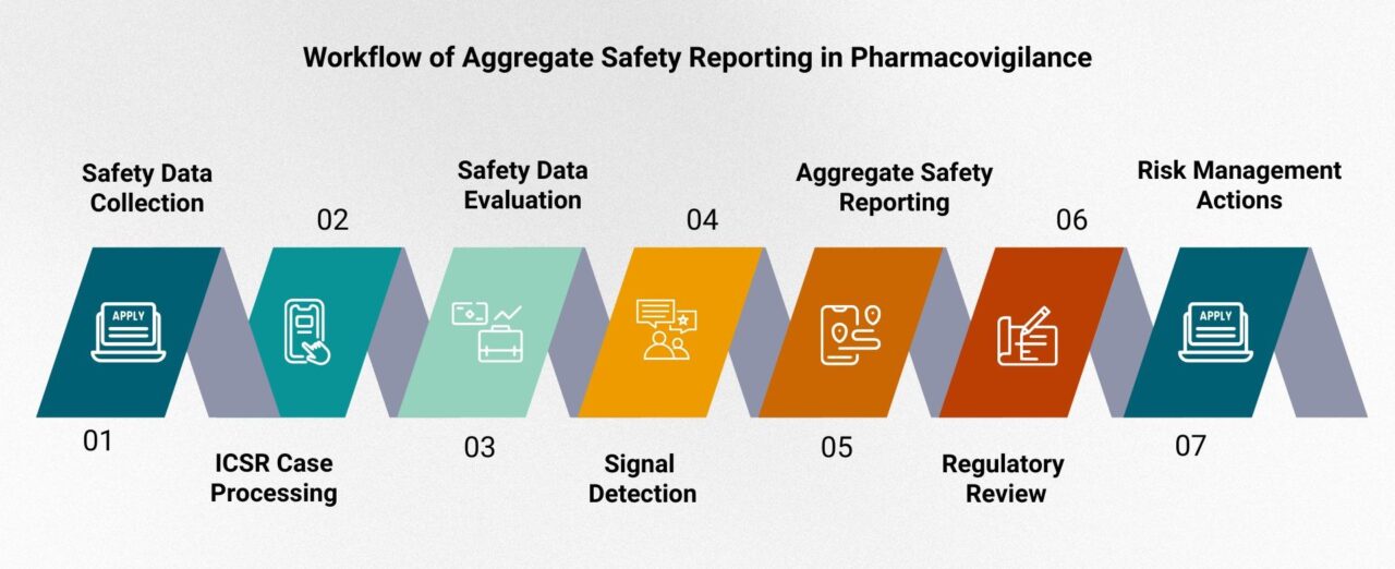 workflow of aggregate safety reporting in pharmacovigilance