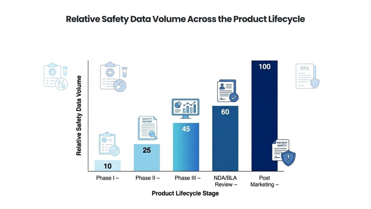 relative safety data volume across the product lifecycle