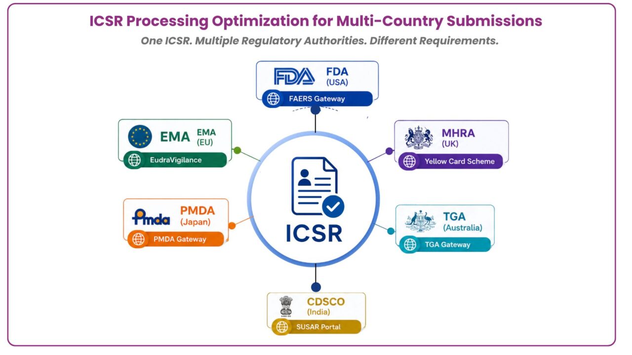 icsr processing optimization for multi-country submissions