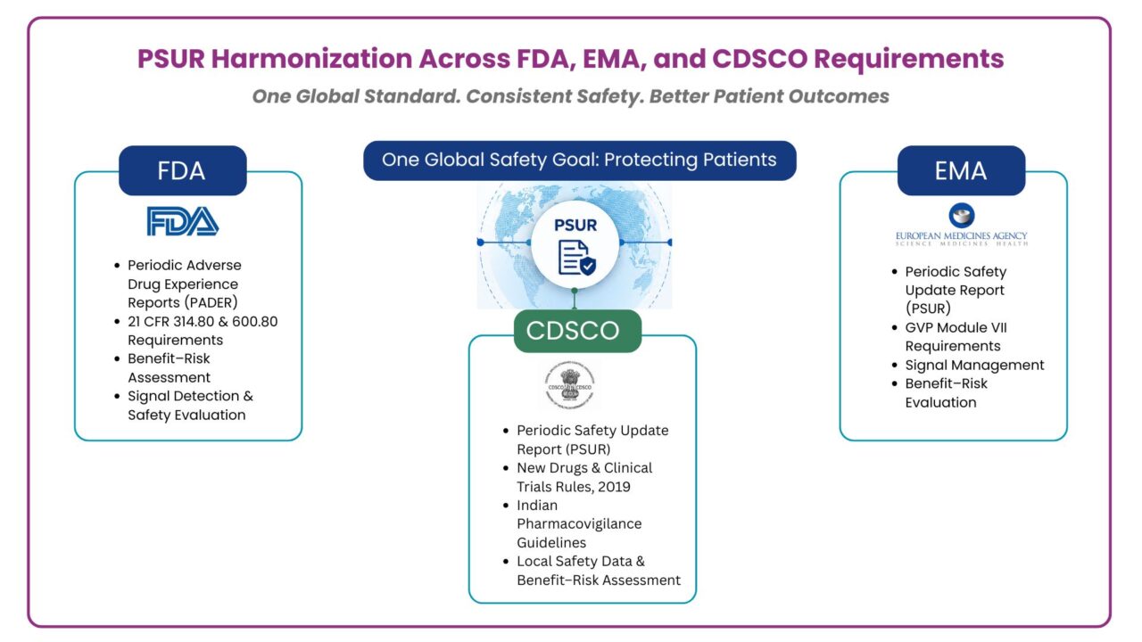 psur harmonization across fda, ema, and cdsco requirements