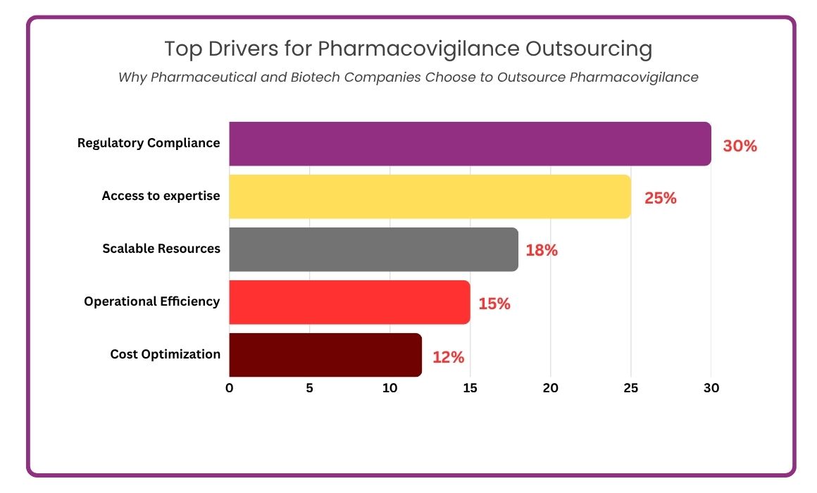 top drivers for pharmacovigilance outsourcing